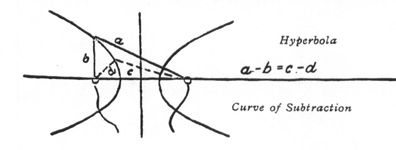 Hyperbola with Additions